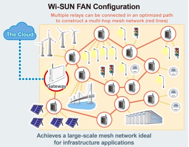 ROHM’s Wi-SUN FAN Module Solution: Empowering the infrastructure of smart cities